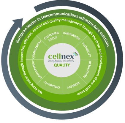 cellnex graphic