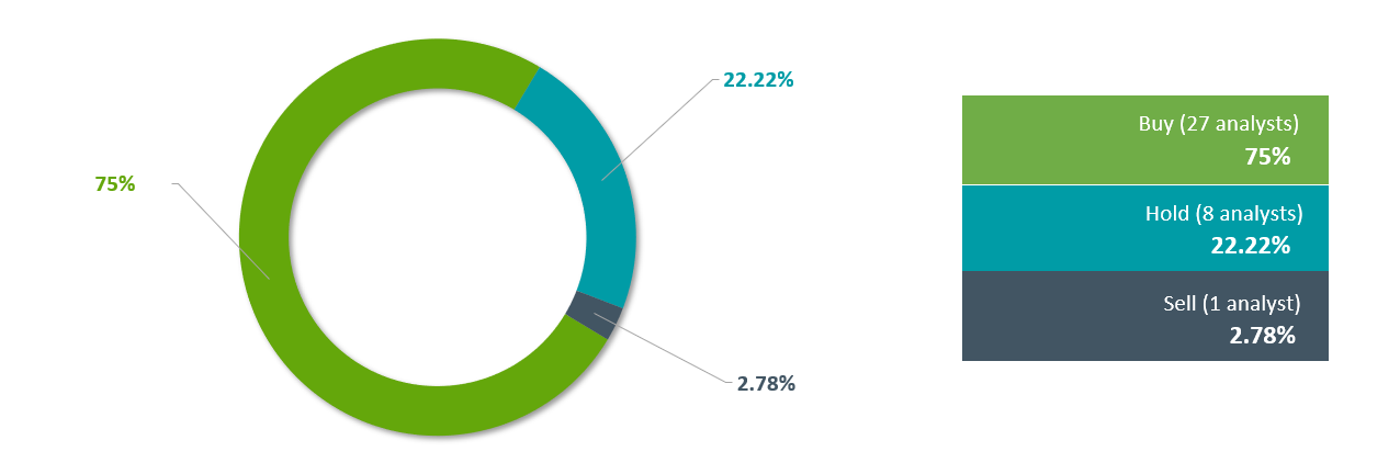 Analyst coverage ENG