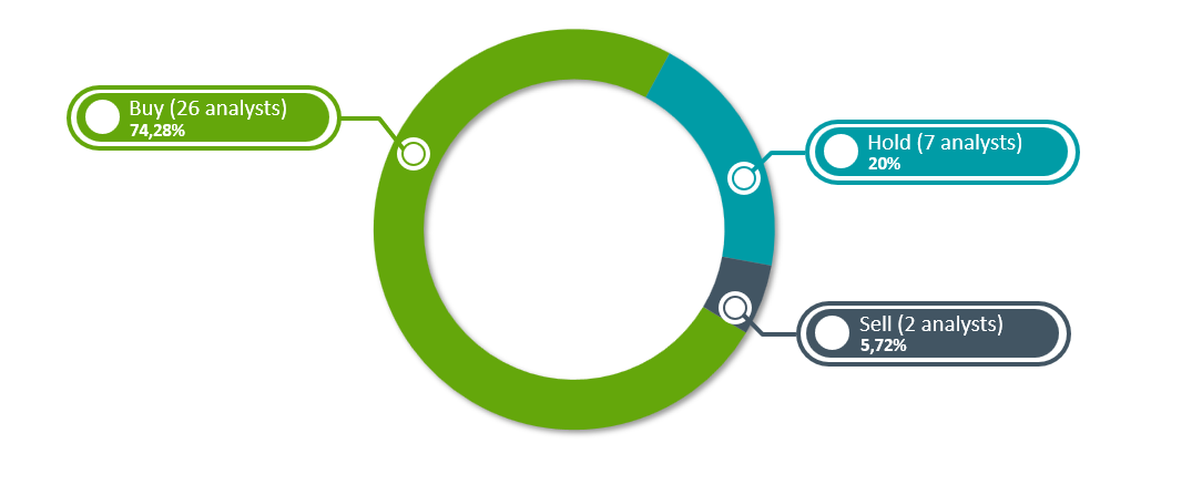 Analyst coverage ENG