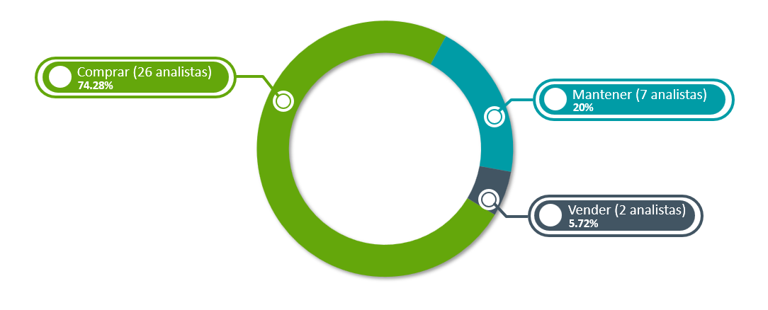 Analyst Coverage ESP
